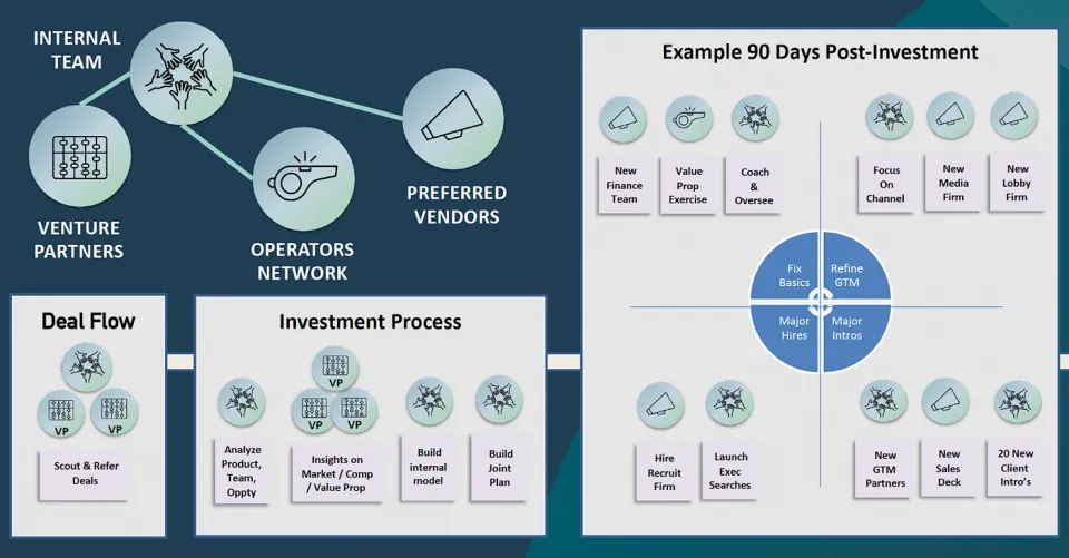 How Strategic Planning Drives Post-Investment Acceleration for Startups